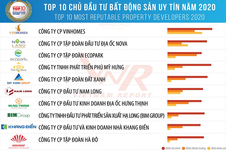 Vingroup Chủ đầu tư Bất Động Sản uy tín Top 1